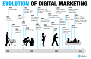 history of digital marketing